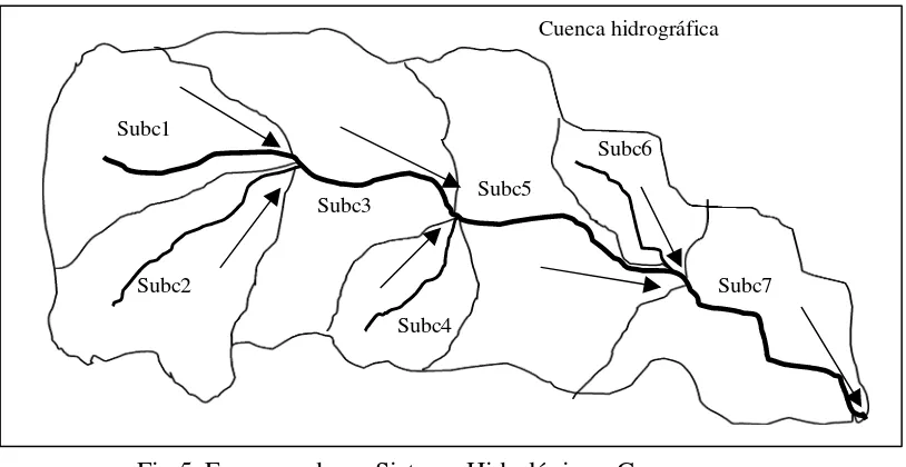 Fig 5. Esquema de un Sistema Hidrológico - Cuenca 
