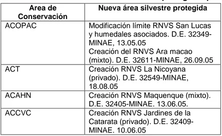 Cuadro 2. Detalle de cambios en áreas silvestres protegidas para el 2005 