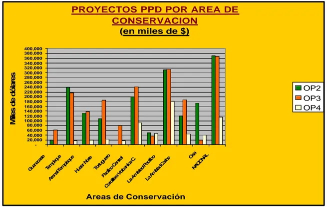 Fig. 2. Proyectos del Programa de Pequeñas Donaciones por área de conservación.
