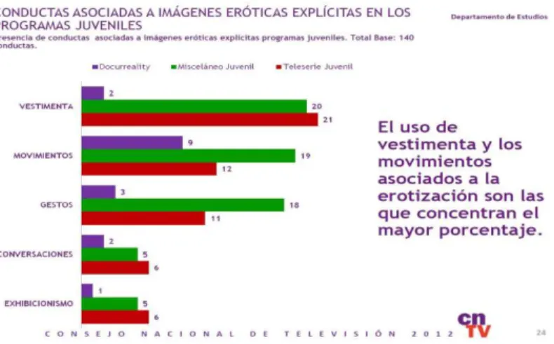 Figura 10: Conductas erotizantes en programas juveniles 