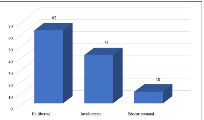 Figura 3. Frecuencia de empoderamiento. 