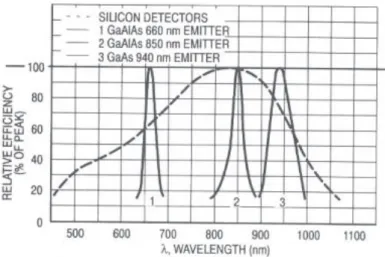 Fig. 3 Eficiencia relativa del emisor contra la longitud de onda [5]. 