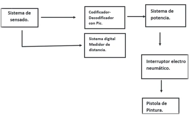 Fig. 19  Esquema del sistema de automatización. 