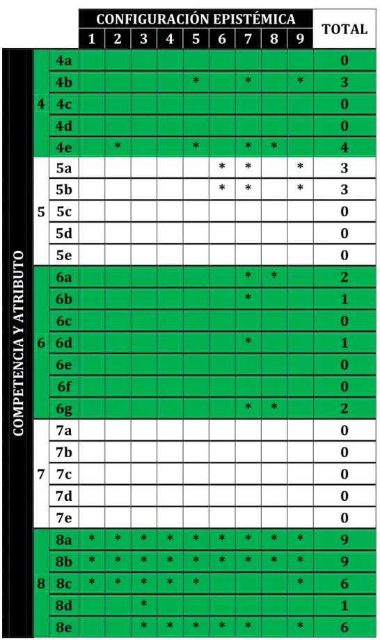 Tabla 3.3.2.1. Atributos y competencias para el caso CECyTES