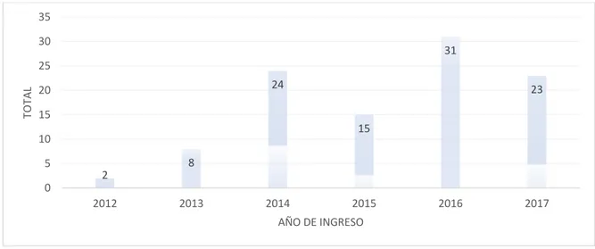 Figura NoXX    Total de ingresos anuales al Programa País de Carbono  Neutralidad 2012-2017   Fuente: MINAE, DCC, 2018 