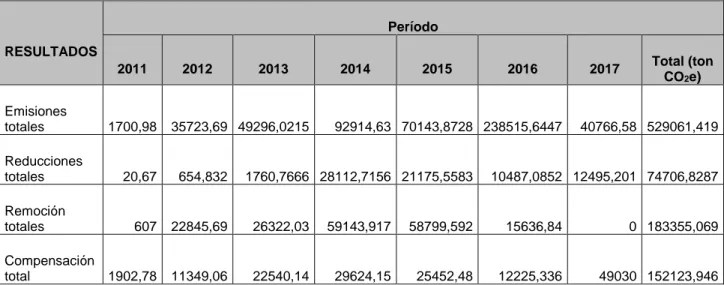 Cuadro 5. Emisiones contabilizadas dentro del programa país de carbono neutralidad    (Toneladas de CO2 equivalente) 