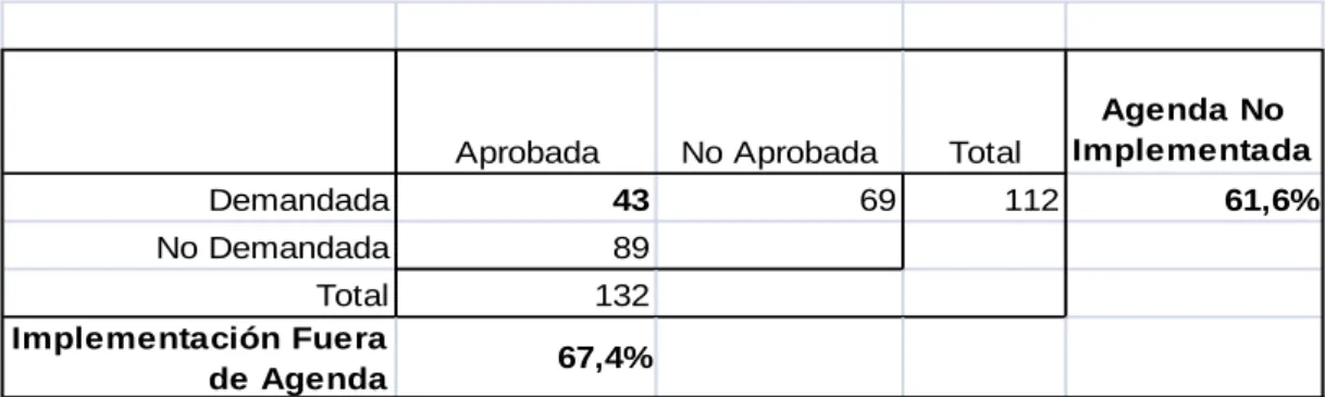 Cuadro 7.  Comparación de Legislación Aprobada y Agenda Potencial 