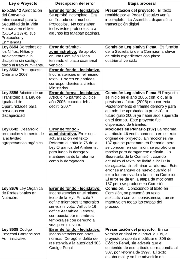 Cuadro 8. Tipología de Errores Parlamentarios 