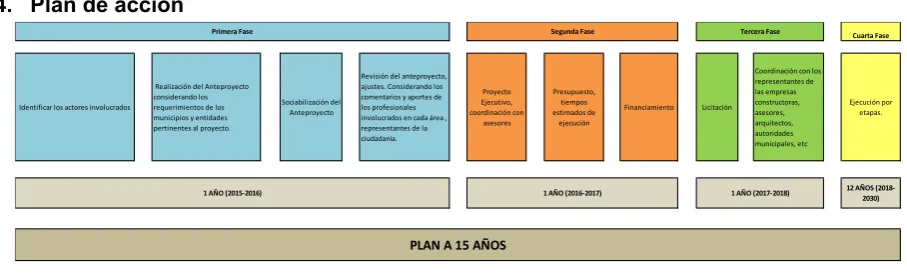 Figura 6: Fases del Proyecto   
