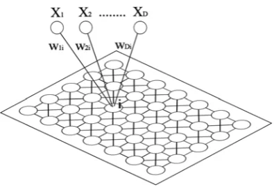 Fig. 1.Classic structure of a SOM network. wji will be used to denote theweight of the arch going from the jth input neuron to the ith competitiveneuron.
