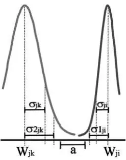 Fig. 4.Gaussian function deviation adjustment after training.