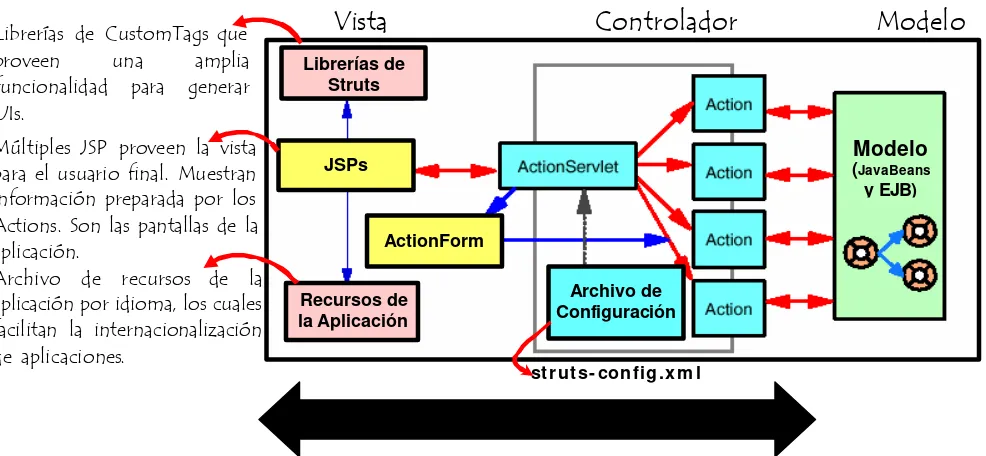 Figura 2. Arquitectura de una aplicación Struts 