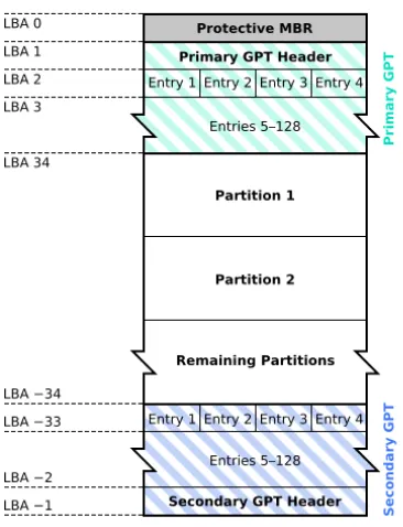 Figura 2: Esquema de particionado GPT. 