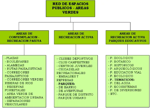 Cuadro Nº 2. Cuadro esquemático de la red de espacios públicos – áreas verdes Fuente: Rodríguez, 1996