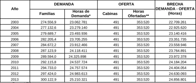 Gráfico Nº 7 2.004 2.005 2.006 2.007 2.008 2.009 2.010 2.011 2.012 2.01302004006008001.0001.2001.4001.6001.800