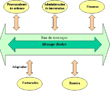 Figura 2.6 - Integración utilizando message broker [62] 