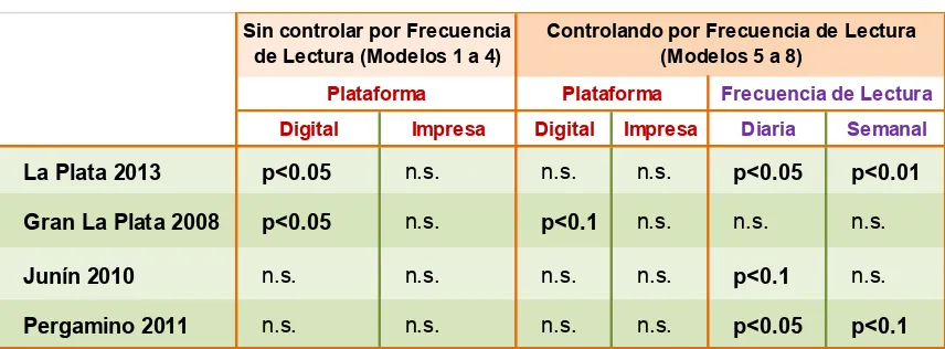 Tabla 1: Síntesis de los resultados de los modelos de regresión para las variables plataforma del diariolectura y frecuencia de 