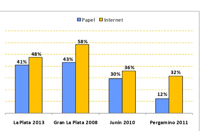 Figura 2: Porcentaje de población que lee el diario todos los días según preferencia por la versión en Internet o en papel