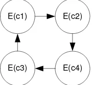 Figure 4.  A brief graphic representation of cyclic evolution. Each oval represents the training of a subcontroller and the arrows making up the circle represent the order in which the trainings are carried out