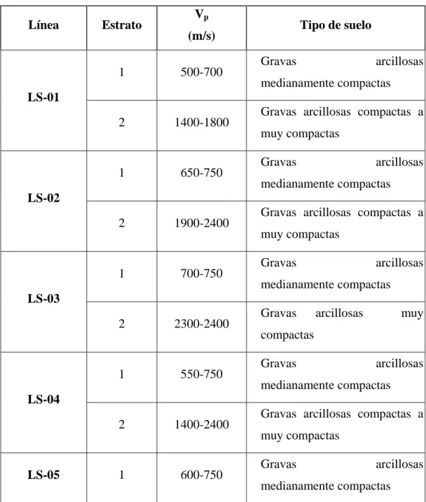 Cuadro de resumen de los resultados del Ensayo de Refracción Sísmica 