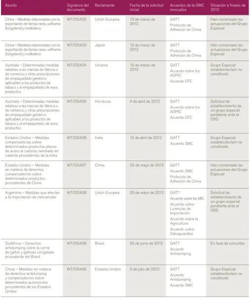 Cuadro 2: Solicitudes de celebración de consultas presentadas en 2012