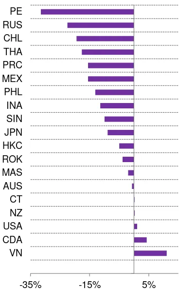 Figure 11: The values of APEC currencies against the USD 