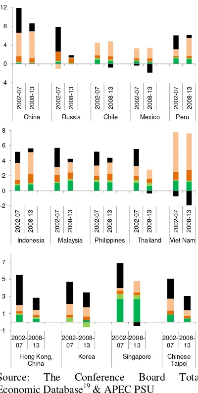 Figure 16: Contributions of different factors to GDP growth of selected APEC economies18 