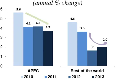 Figure 2: Values of APEC merchandise exports  