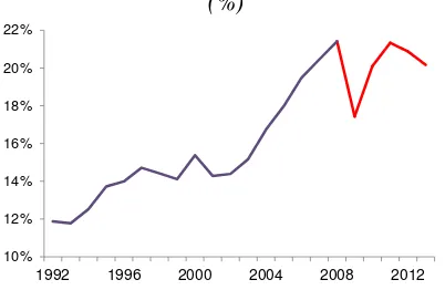 Figure 5: Evolution of APEC exports to GDP ratio 