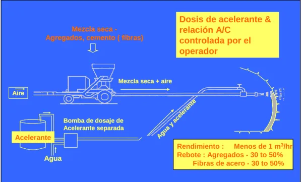 Fig. 04. Esquema de liba de shotcrete. (Equipo de lanzado de 