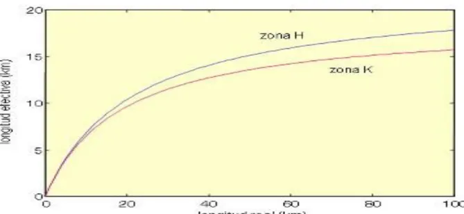 Fig. 2. Longitud efectiva de un trayecto lluvioso. 