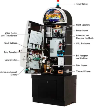 Figura3.3:GabinetedeunaSlot Machine.