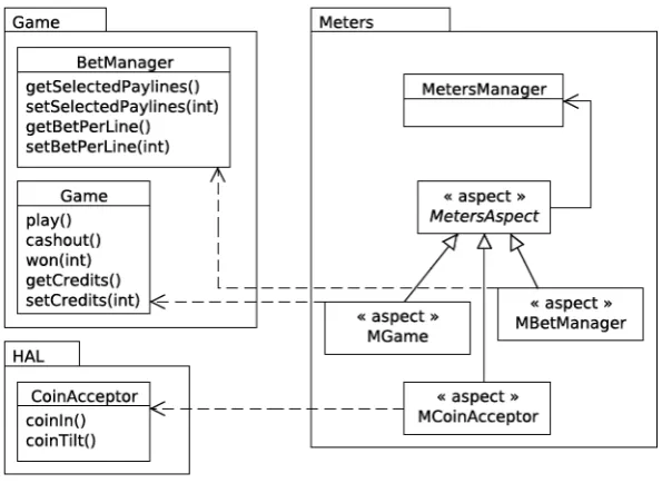 Figura4.4:ClasesyaspectosdelconcerndeMeters.