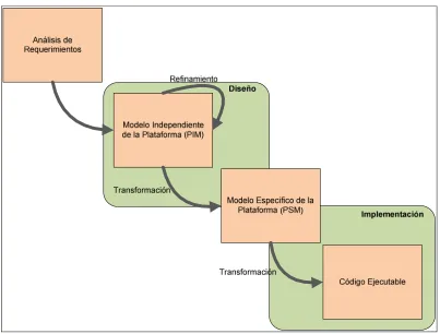 Figura 1. El proceso de MDA 