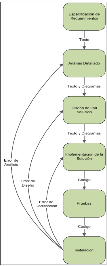 Figura 2. Proceso tradicional de desarrollo de software 
