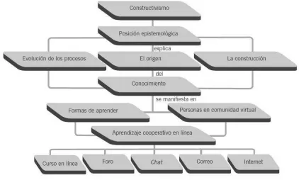 Figura II. El constructivismo