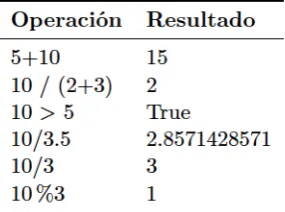 Tabla4.1. OperadoresenPython