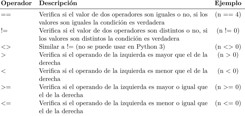 Tabla 5.2. Ejemplos operadores de comparación