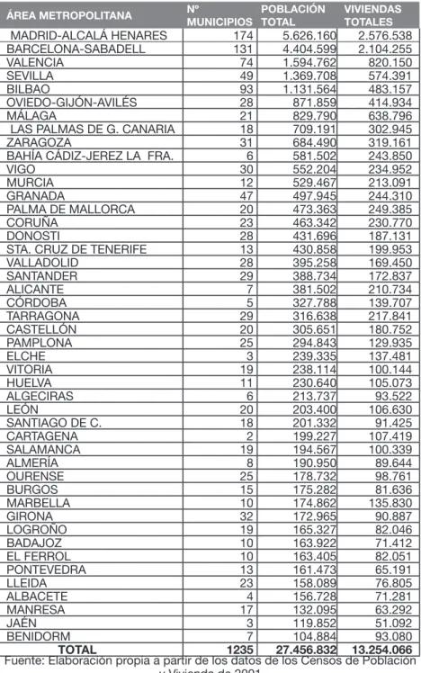 Tabla 1. Dimensiones básicas de las áreas metropolitanas españolas ÁREA METROPOLITANA Nº  MUNICIPIOS POBLACIÓN TOTAL VIVIENDAS TOTALES MADRID-ALCALÁ HENARES 174 5.626.160 2.576.538 BARCELONA-SABADELL 131 4.404.599 2.104.255 VALENCIA 74 1.594.762 820.150 SE