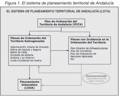 Figura 1. El sistema de planeamiento territorial de Andalucía