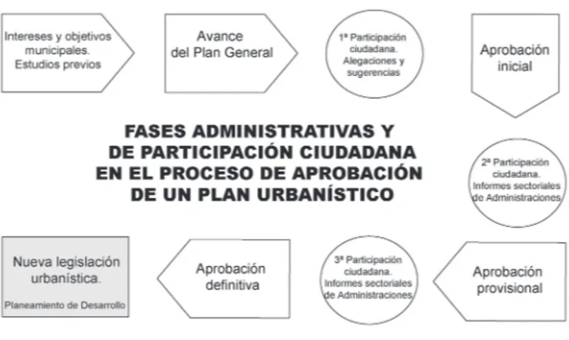Figura 3. Fases administrativas y participación ciudadana en el proceso de un  Plan Urbanístico en Andalucía.
