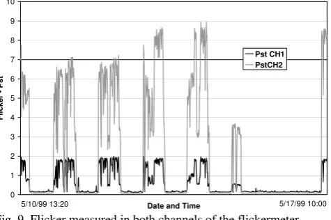 Fig. 8. Circuit to measure flicker emission. 