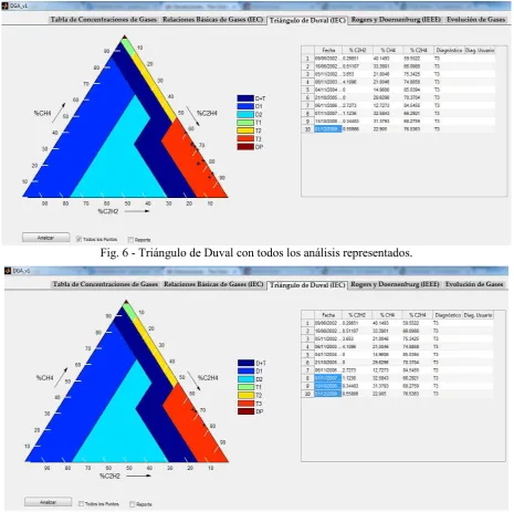 Fig. 7 - Triángulo de Duval contres análisis seleccionados. 