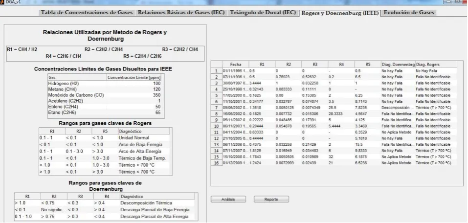 Tabla II - Resumen de defectos identificados para diagnóstico 