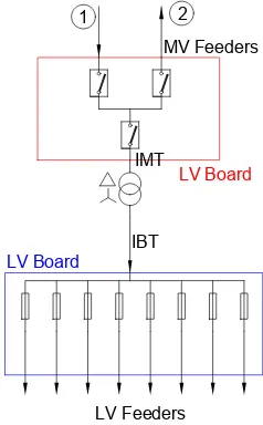 Fig. 1.  MV/LV Substation scheme 