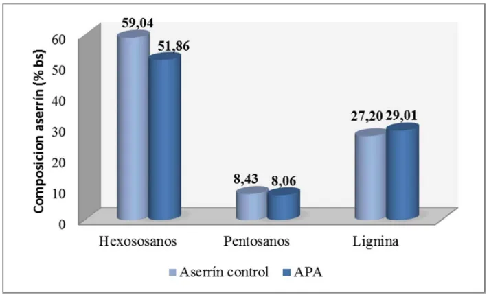 Figura IV.4. Composición química del aserrín control (sin tratamiento) y del aserrín pre-