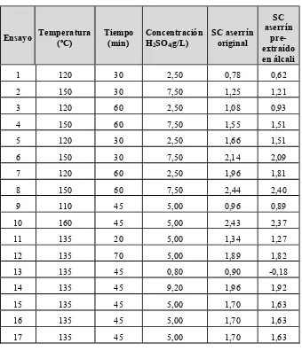 Tabla III.5. Ensayos realizados en la HAD. 