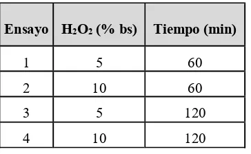 Tabla III.8 Condiciones aplicadas en la etapa de peróxido alcalino al material tratado con EV 