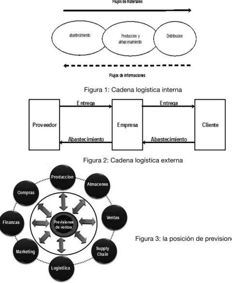Figura 1: Cadena logística interna