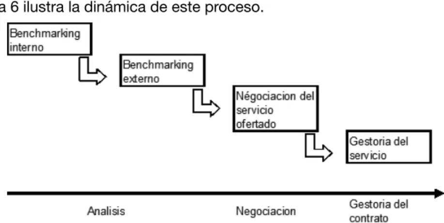 Figura 6: Gestoría del proceso de externalización.